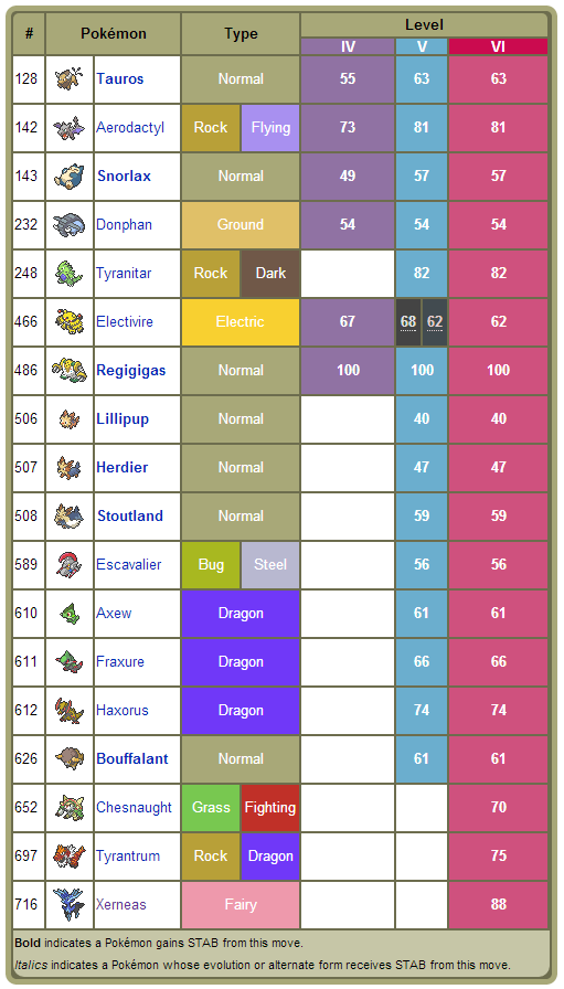 What Are All The Pokemon That Can Learn Hyper Beam Or Giga Impact Pokebase Pokemon Answers